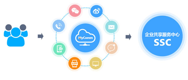 产品解析丨MyComm SSC企业共享服务中心